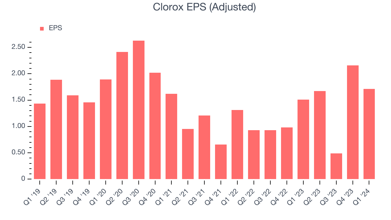 Clorox EPS (Adjusted)