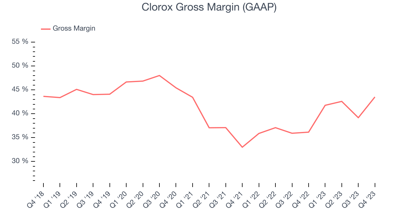 Clorox Gross Margin (GAAP)