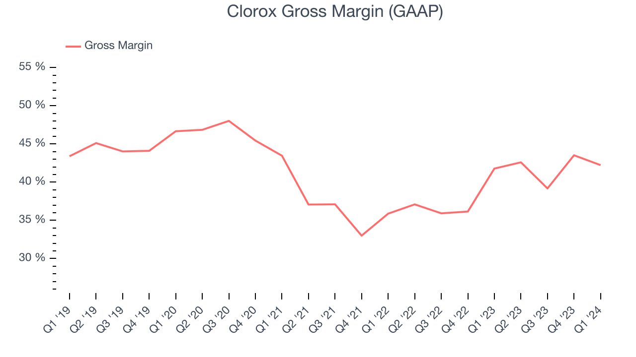 Clorox Gross Margin (GAAP)