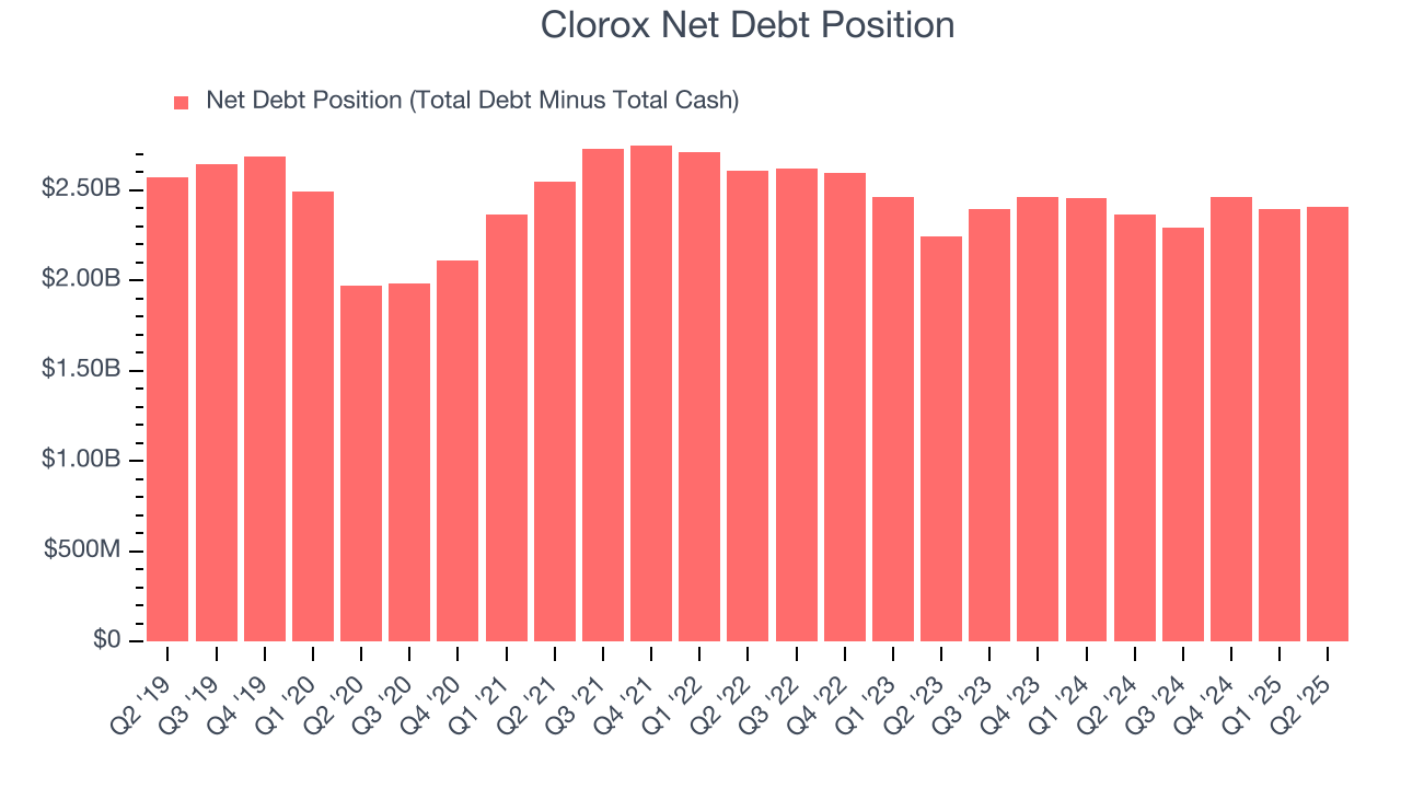 Clorox Net Debt Position