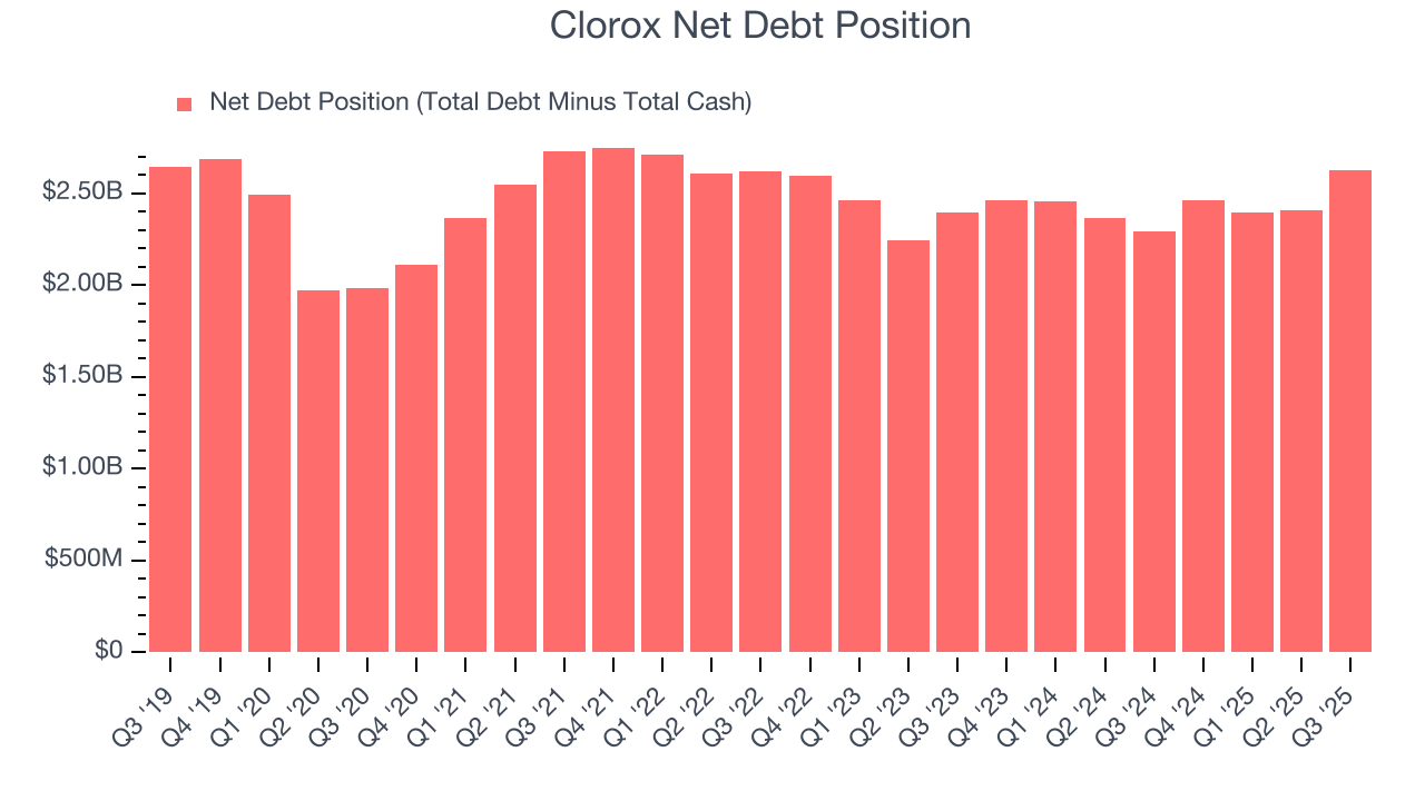 Clorox Net Debt Position