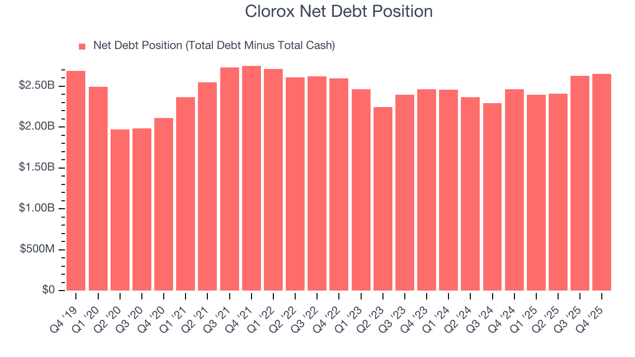 Clorox Net Debt Position