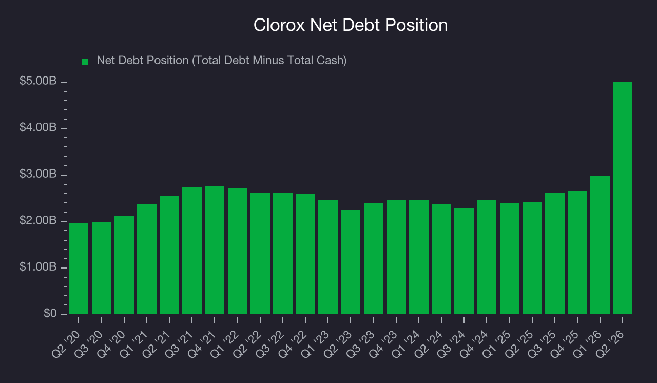 Net Debt Position Clorox (CLX) Research Report - StockStory
