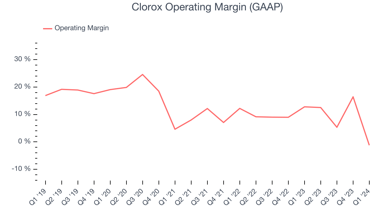 Clorox Operating Margin (GAAP)