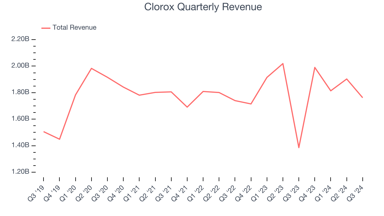 Clorox Quarterly Revenue