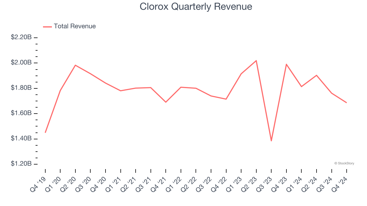 Clorox Quarterly Revenue