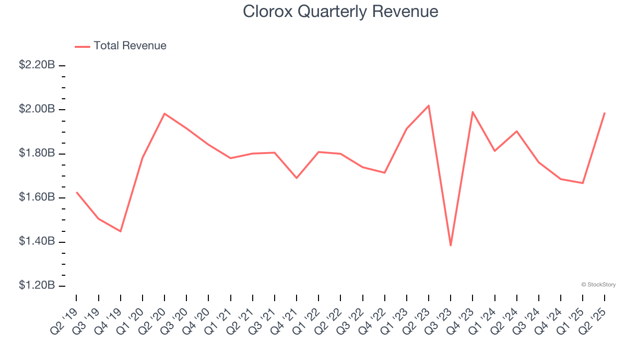 Clorox Quarterly Revenue
