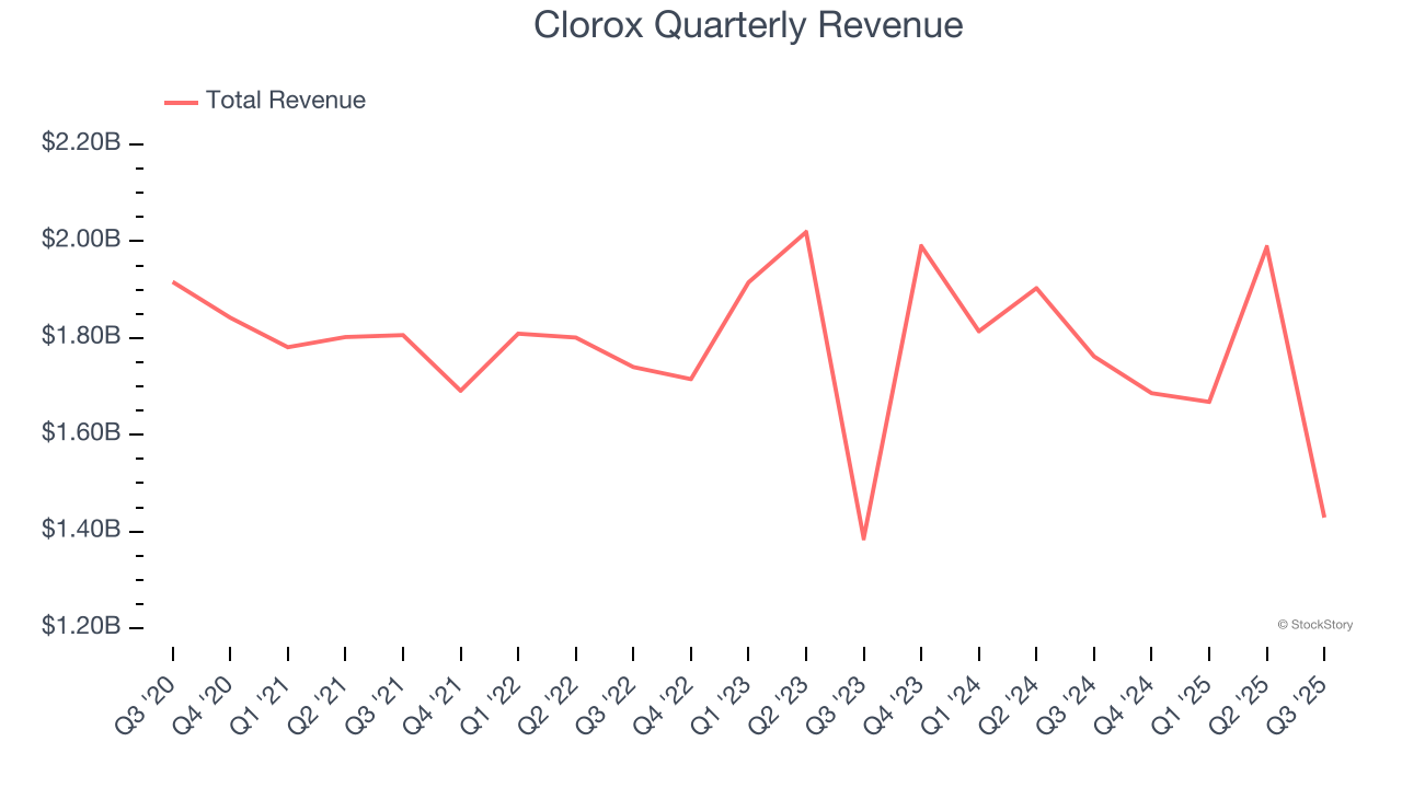 Clorox Quarterly Revenue