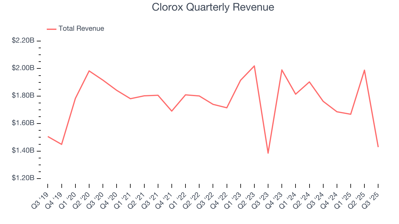 Clorox Quarterly Revenue