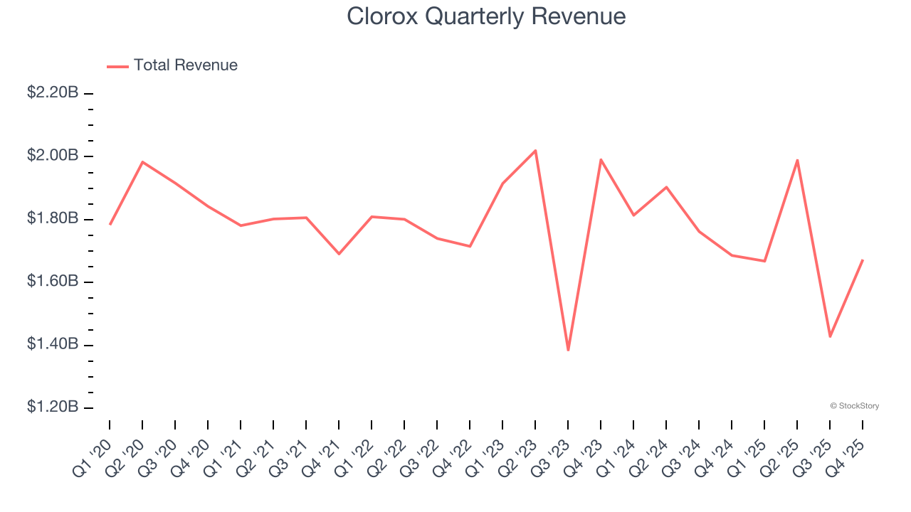 Clorox Quarterly Revenue