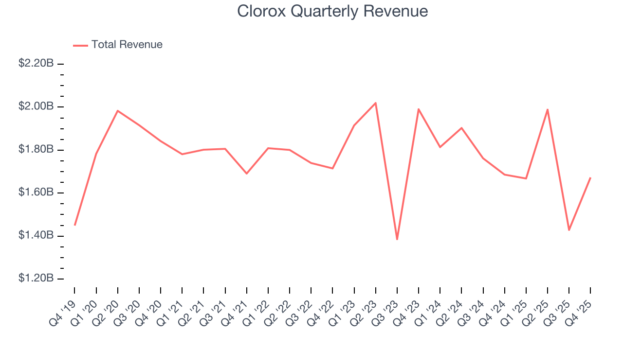 Clorox Quarterly Revenue