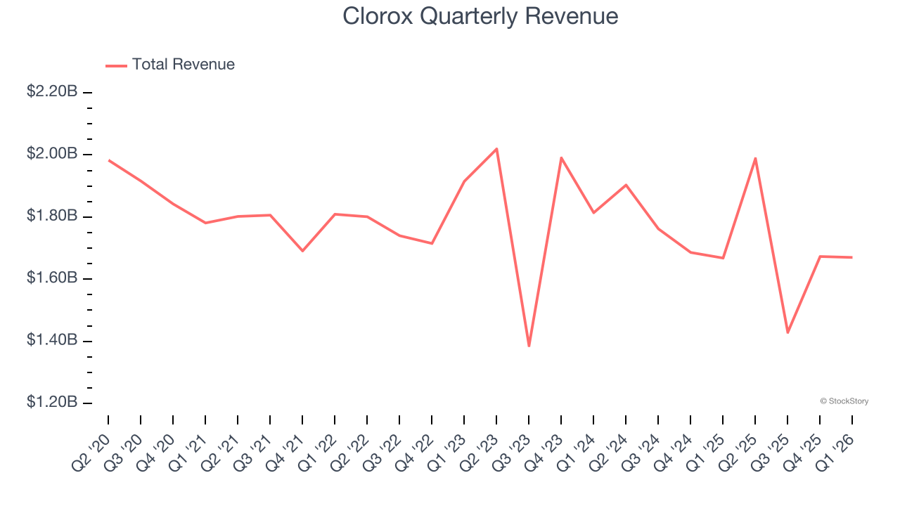 Clorox Quarterly Revenue
