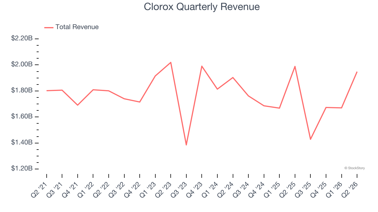 Clorox Quarterly Revenue