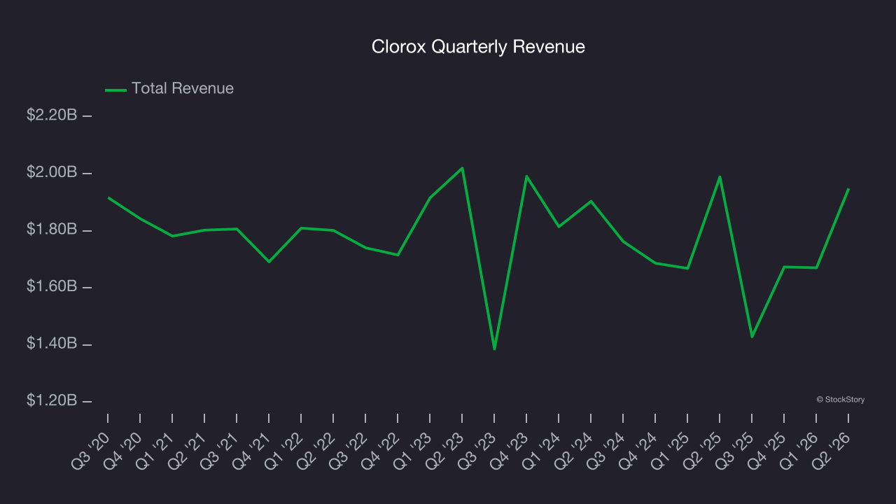Clorox Quarterly Revenue