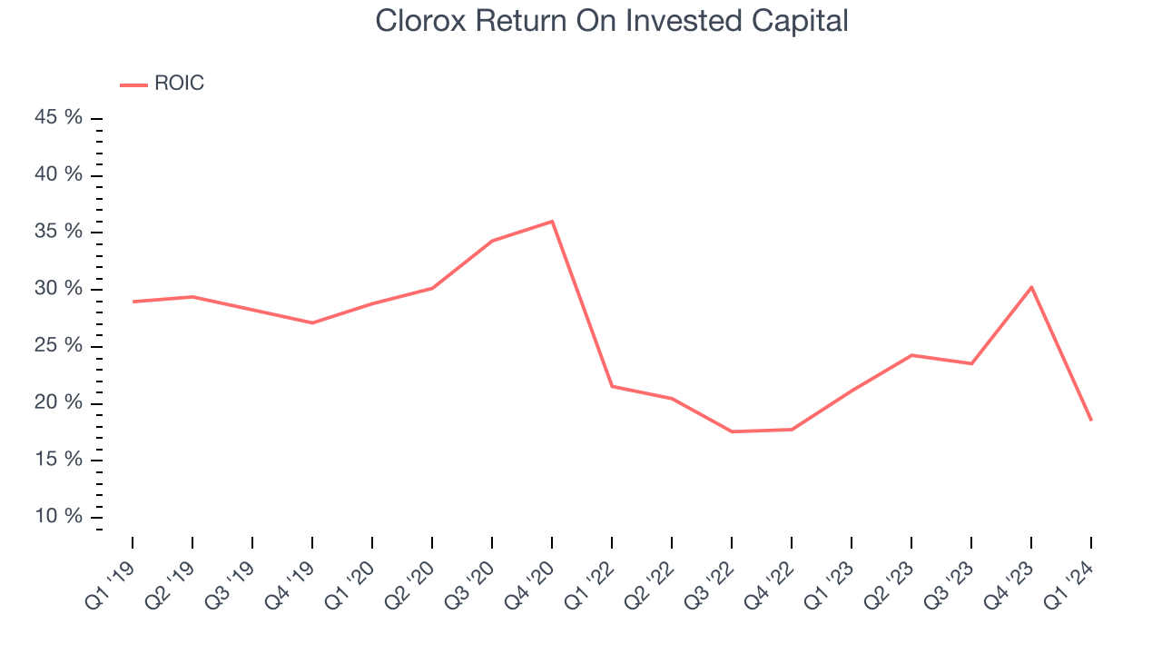 Clorox Return On Invested Capital