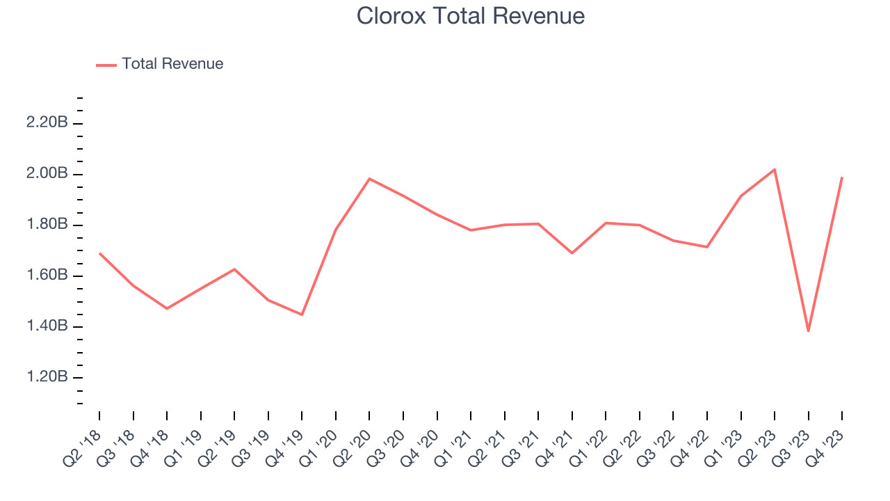 Clorox Total Revenue