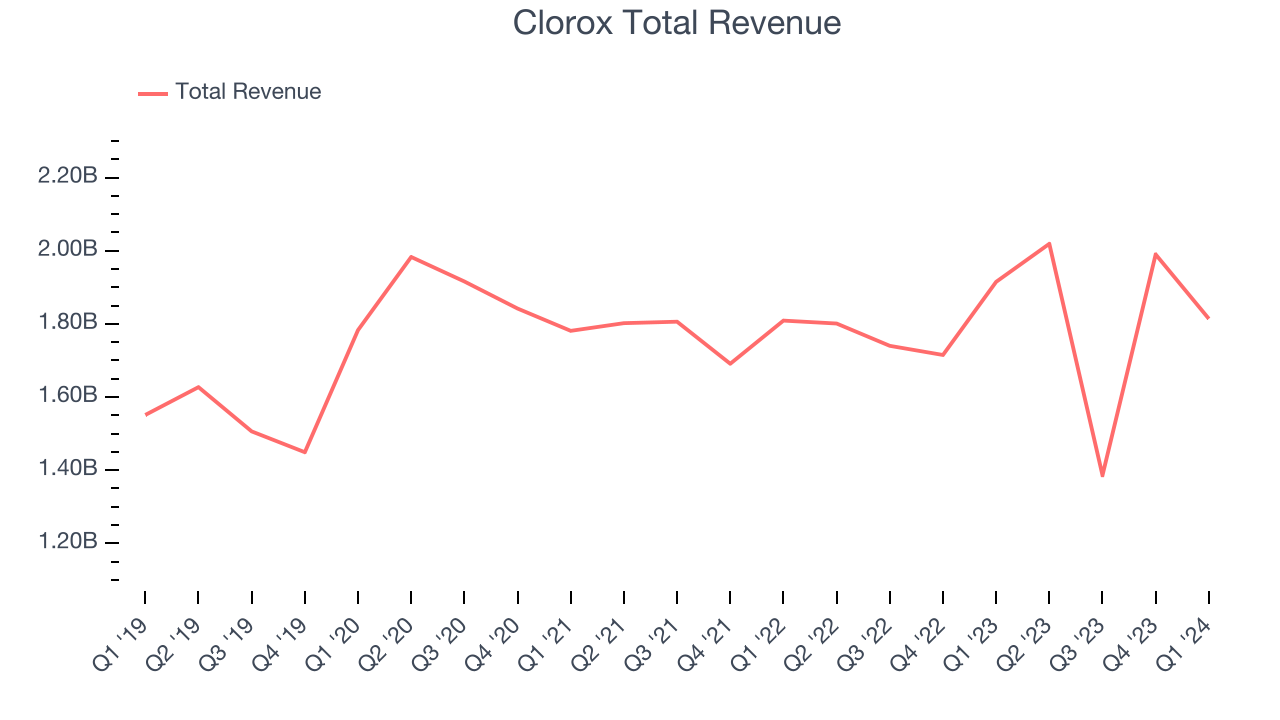 Clorox Total Revenue