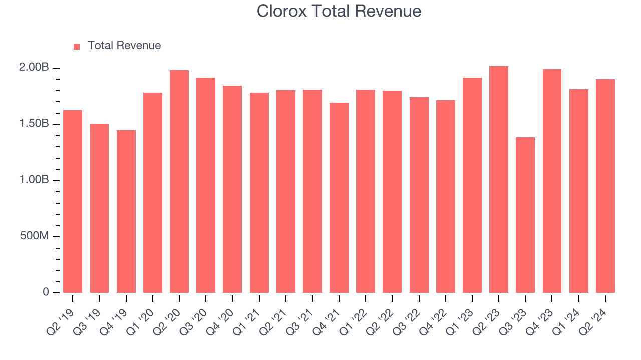 Clorox Total Revenue