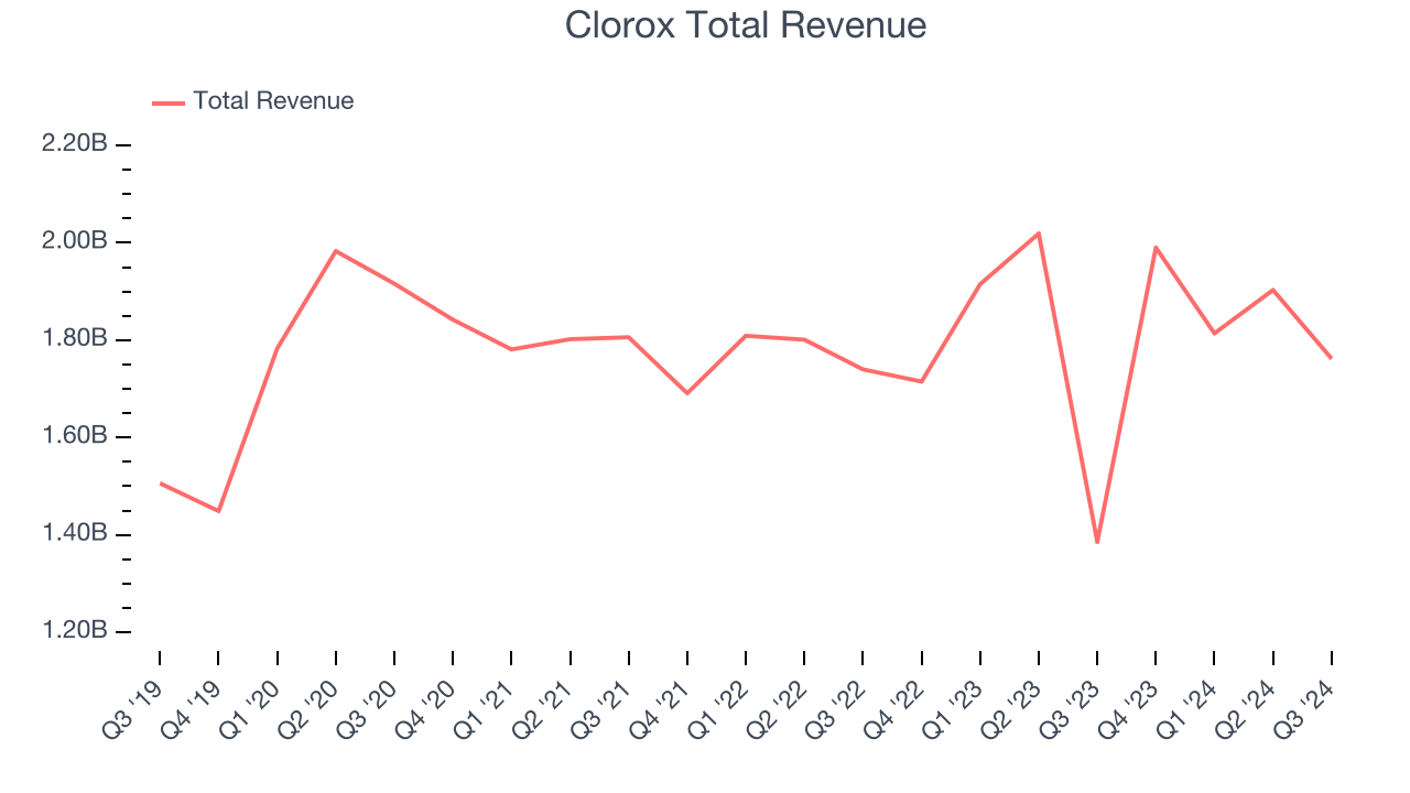 Clorox Total Revenue