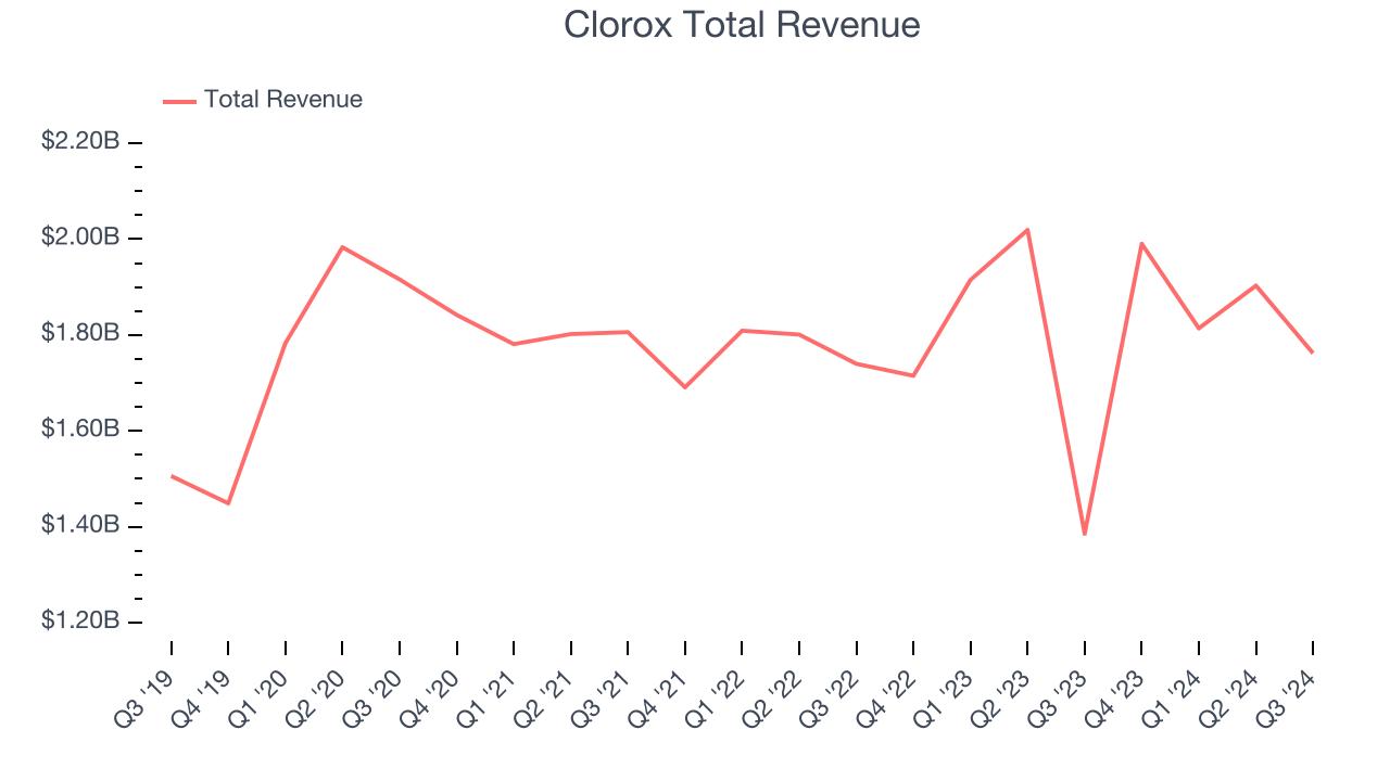 Clorox Total Revenue