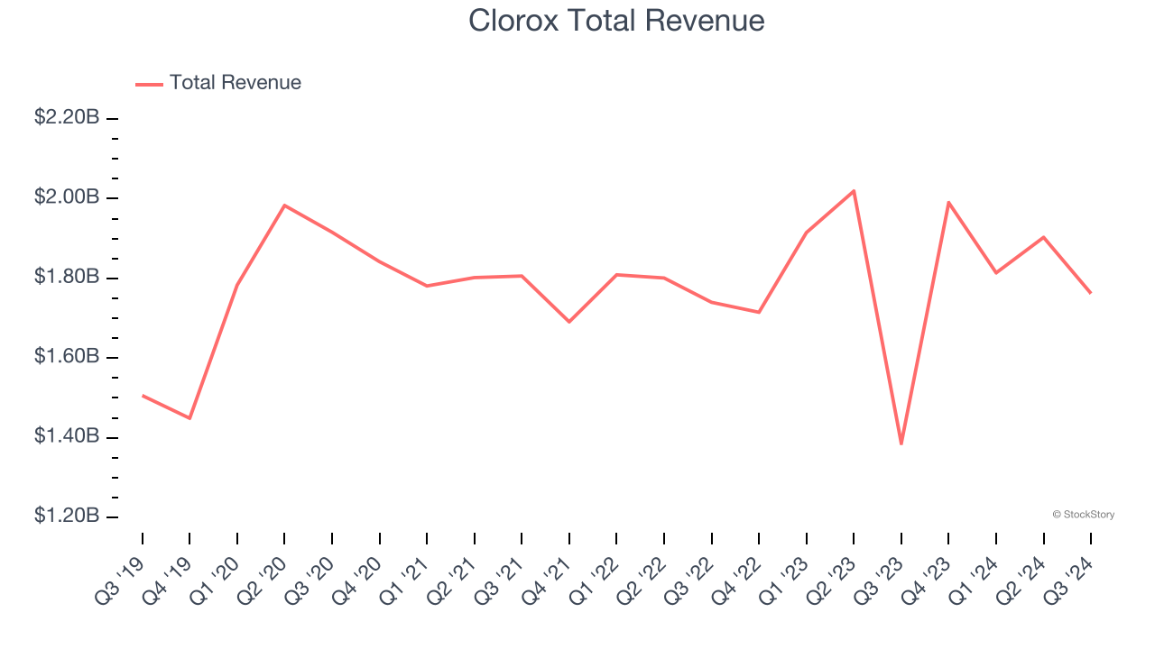 Clorox Total Revenue