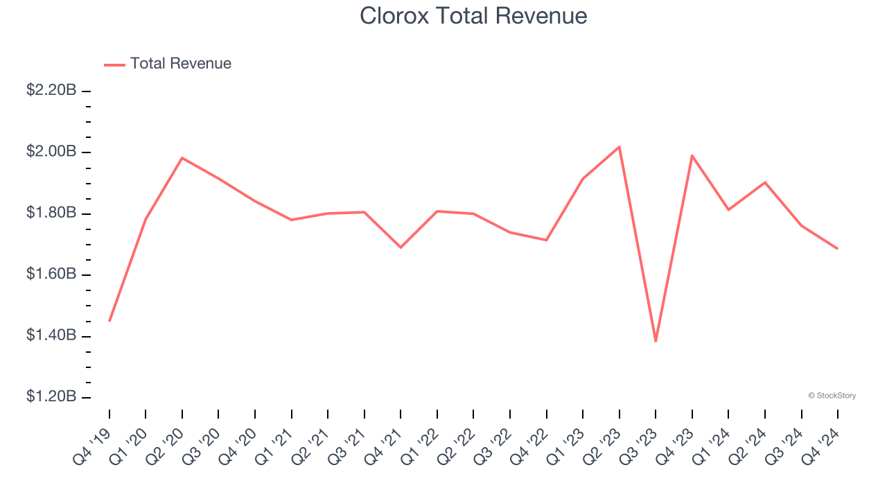 Clorox Total Revenue