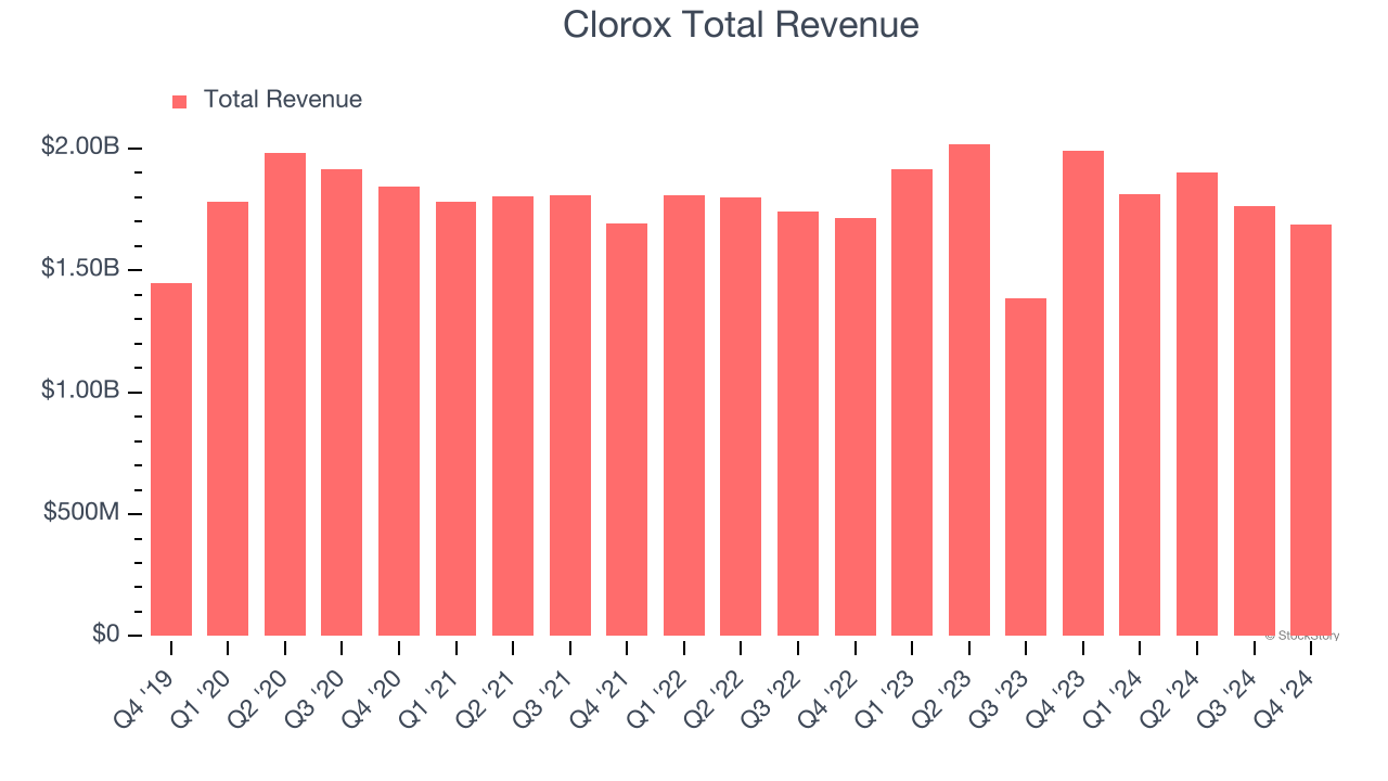 Clorox Total Revenue