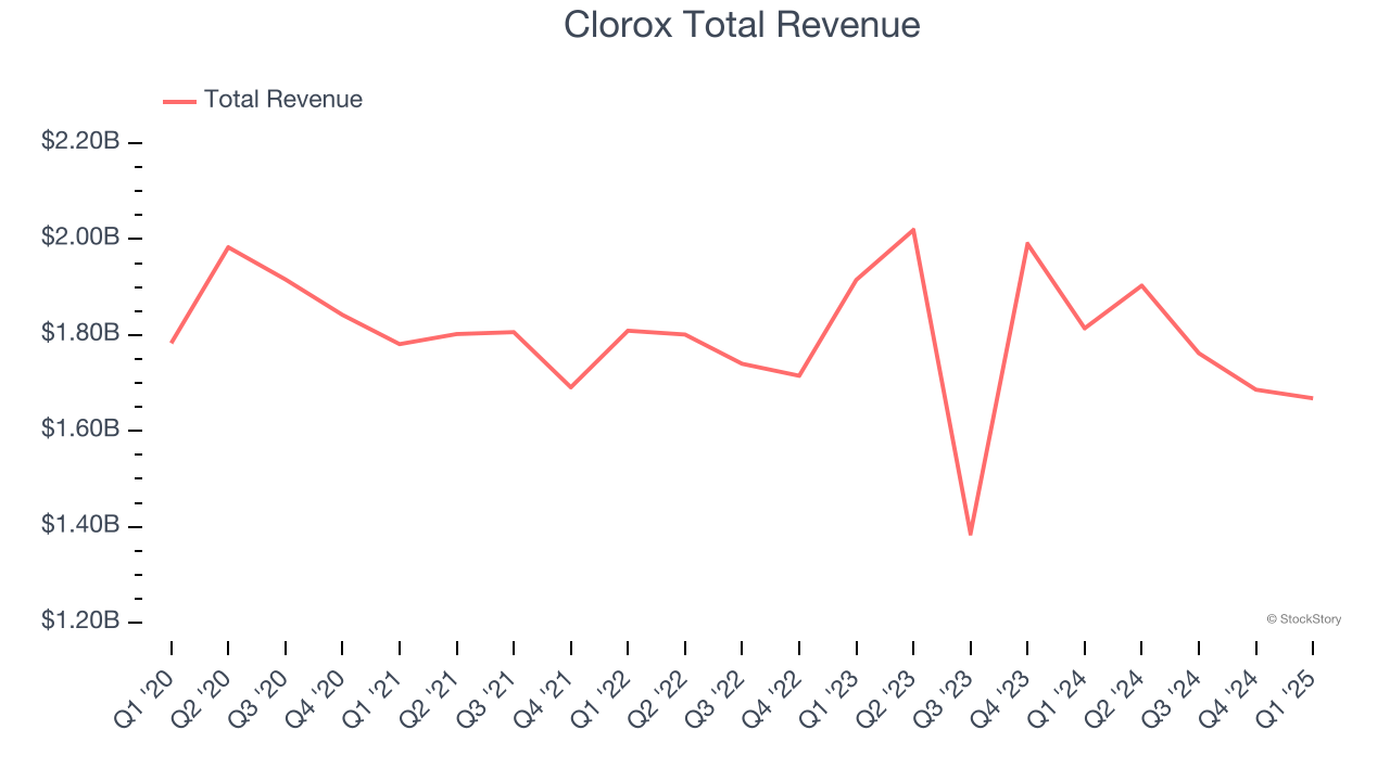 Clorox Total Revenue