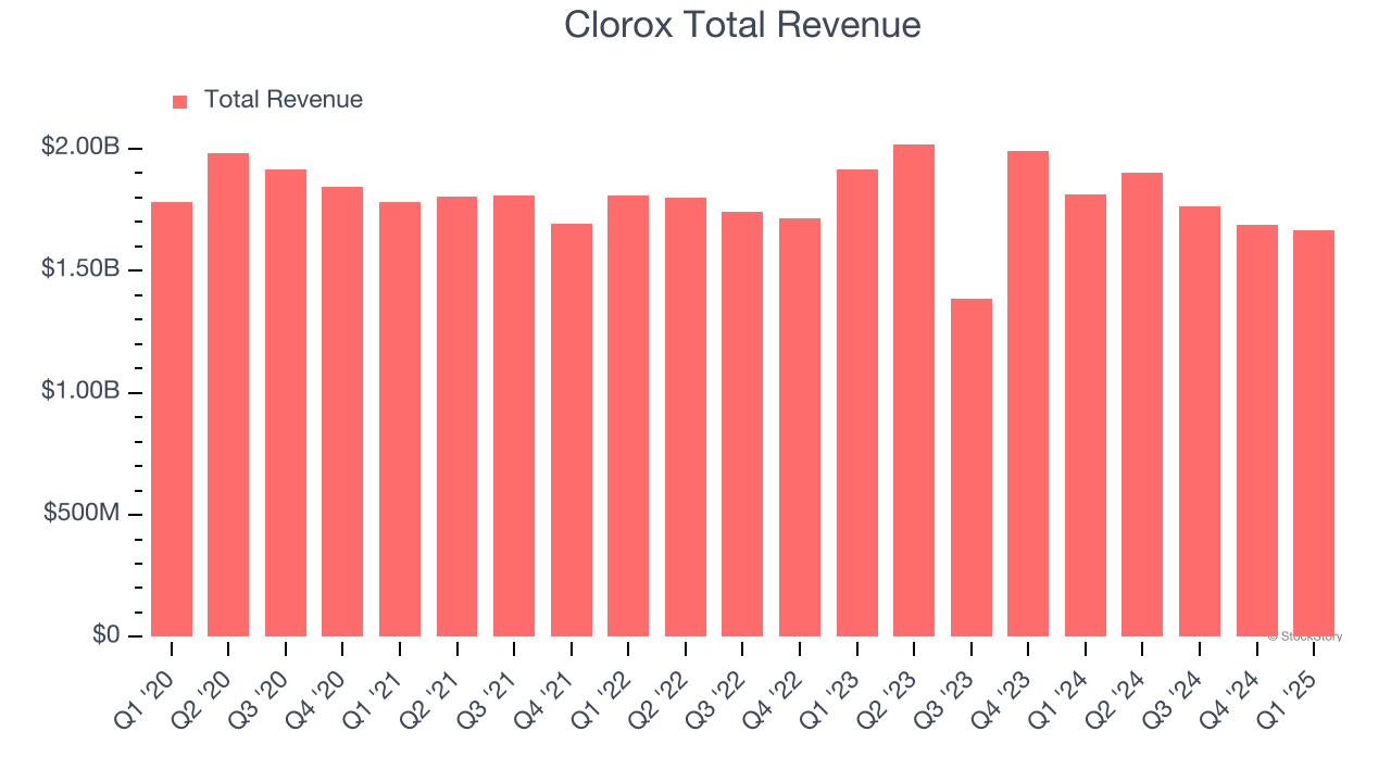 Clorox Total Revenue