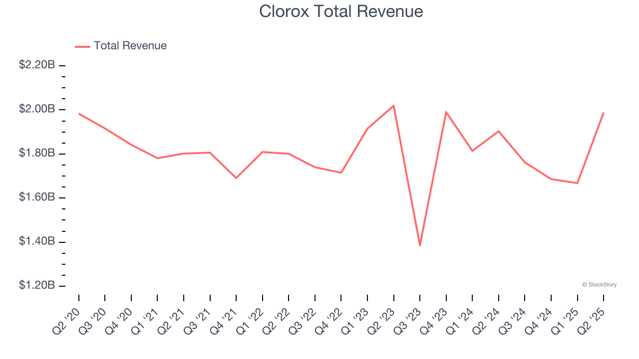 Clorox Total Revenue