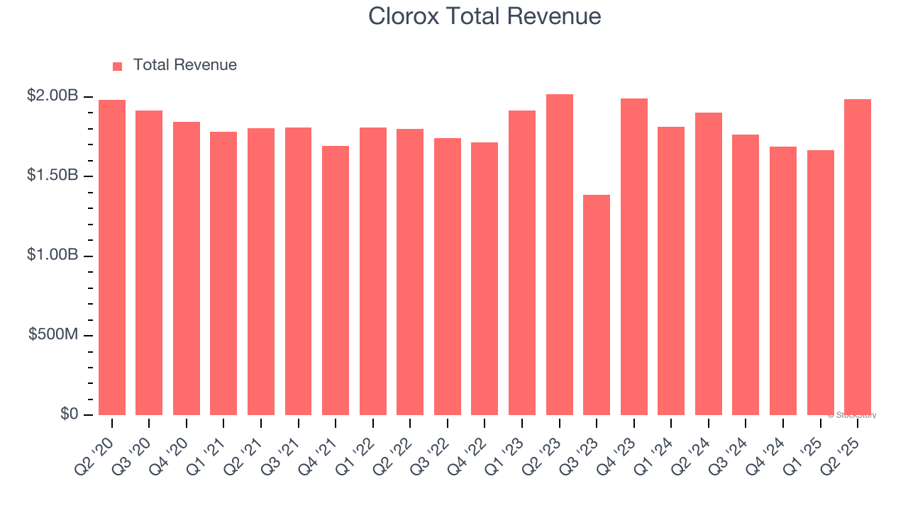 Clorox Total Revenue