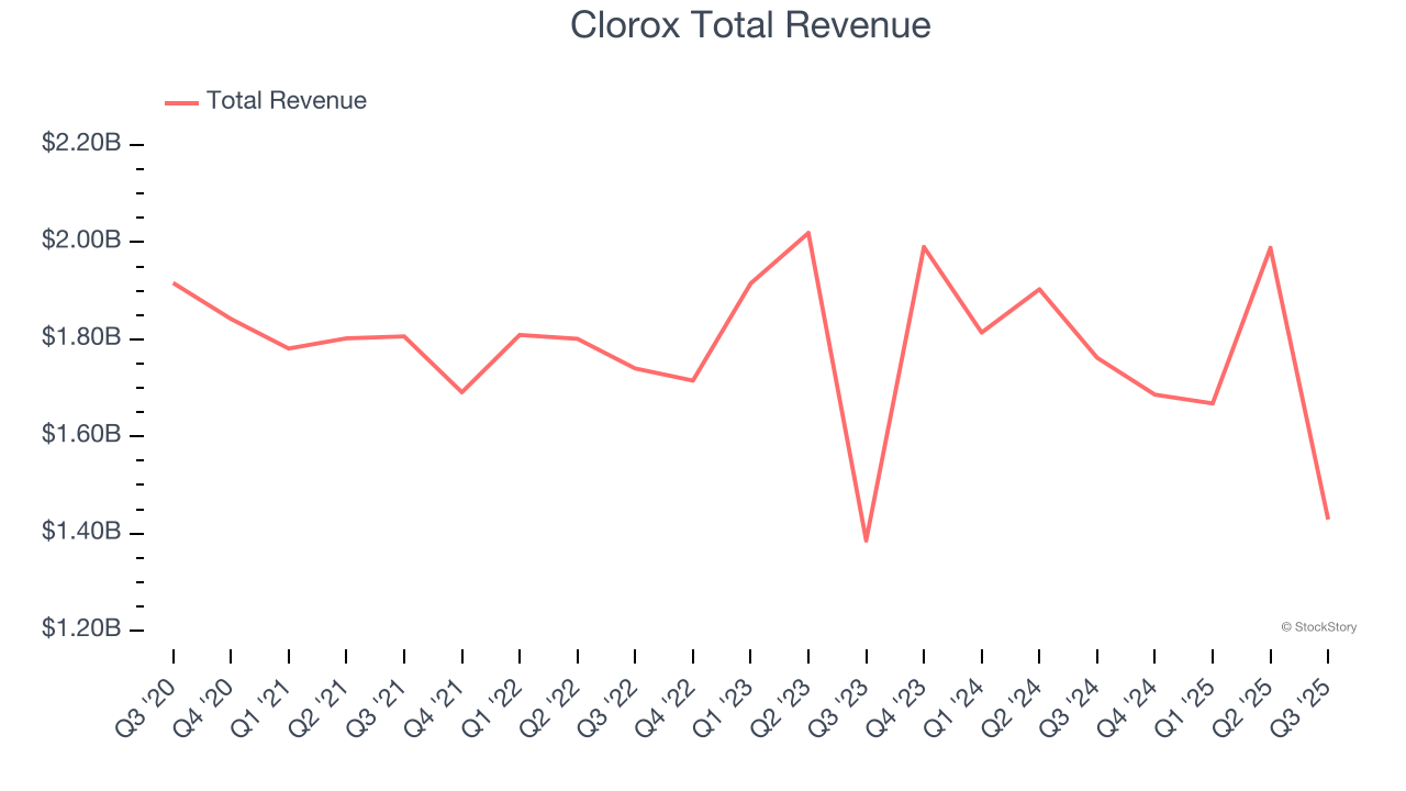 Clorox Total Revenue