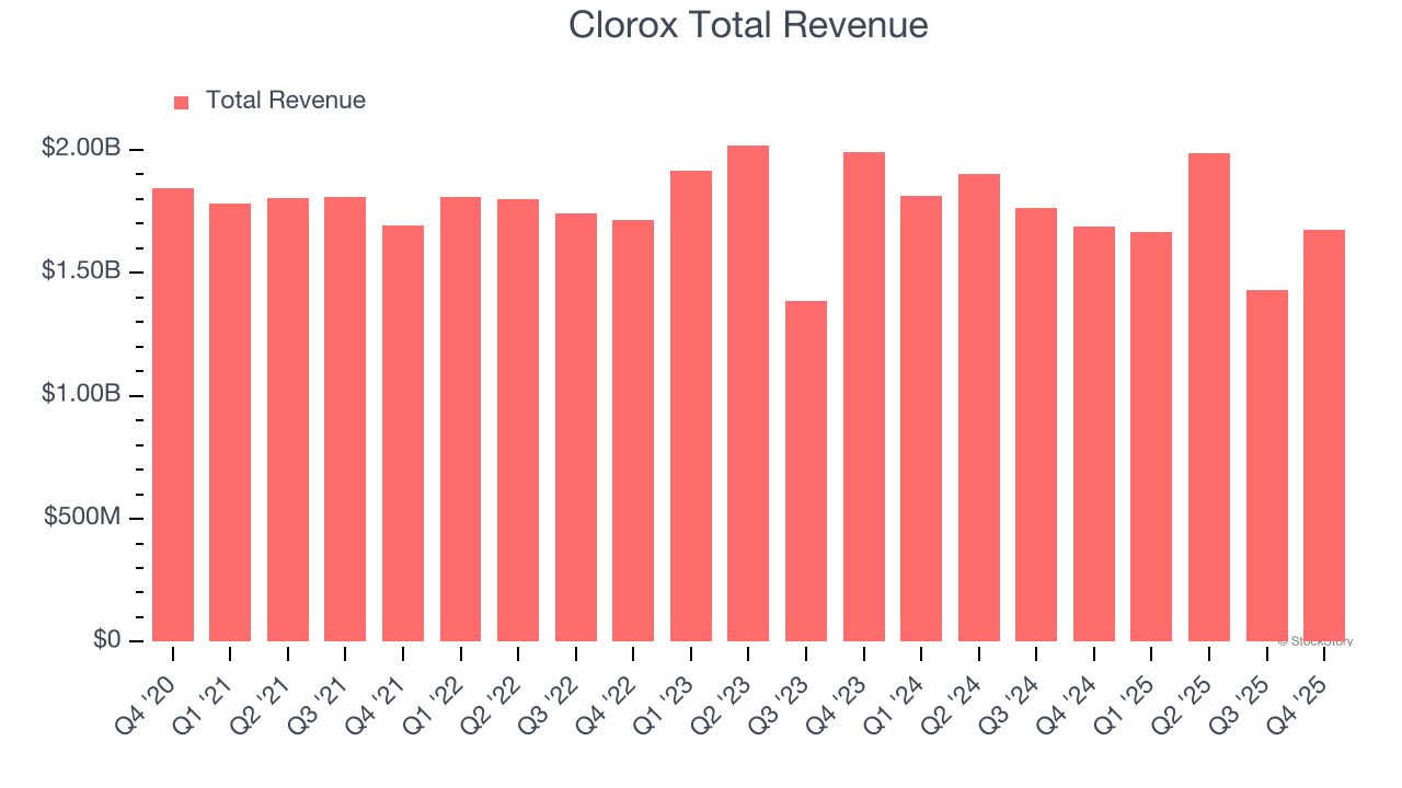 Clorox Total Revenue