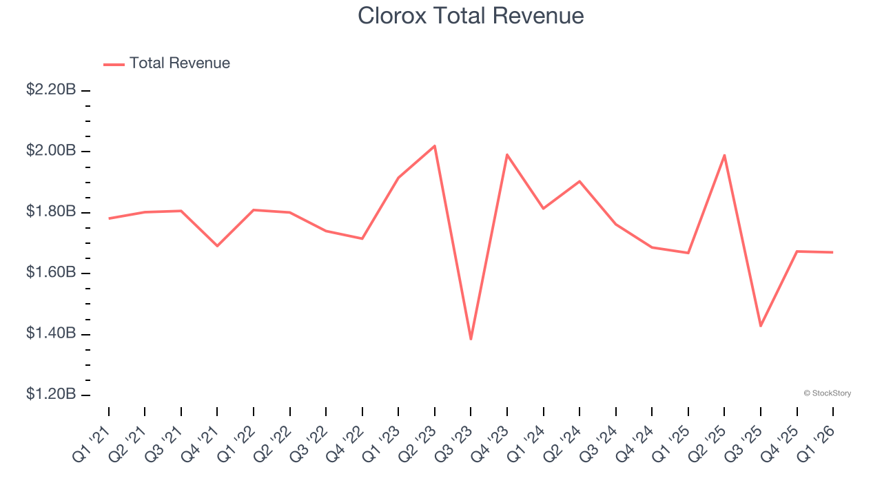 Clorox Total Revenue