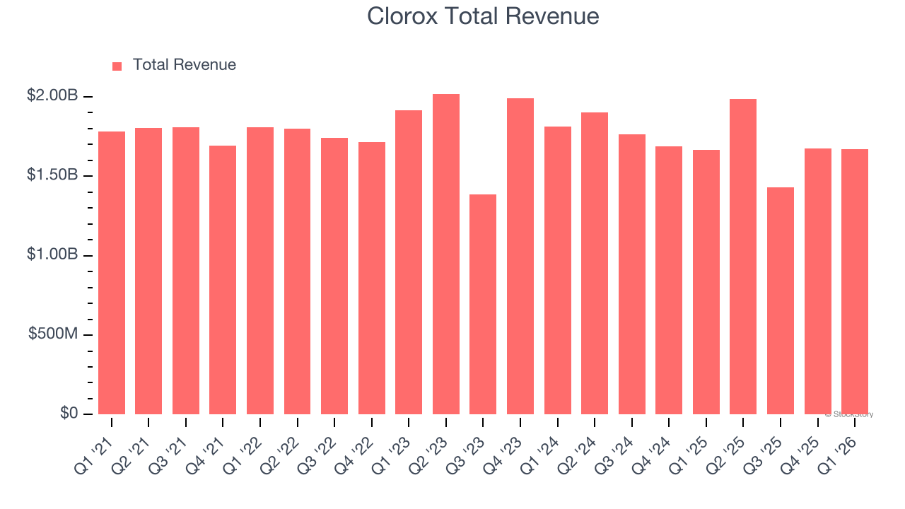 Clorox Total Revenue