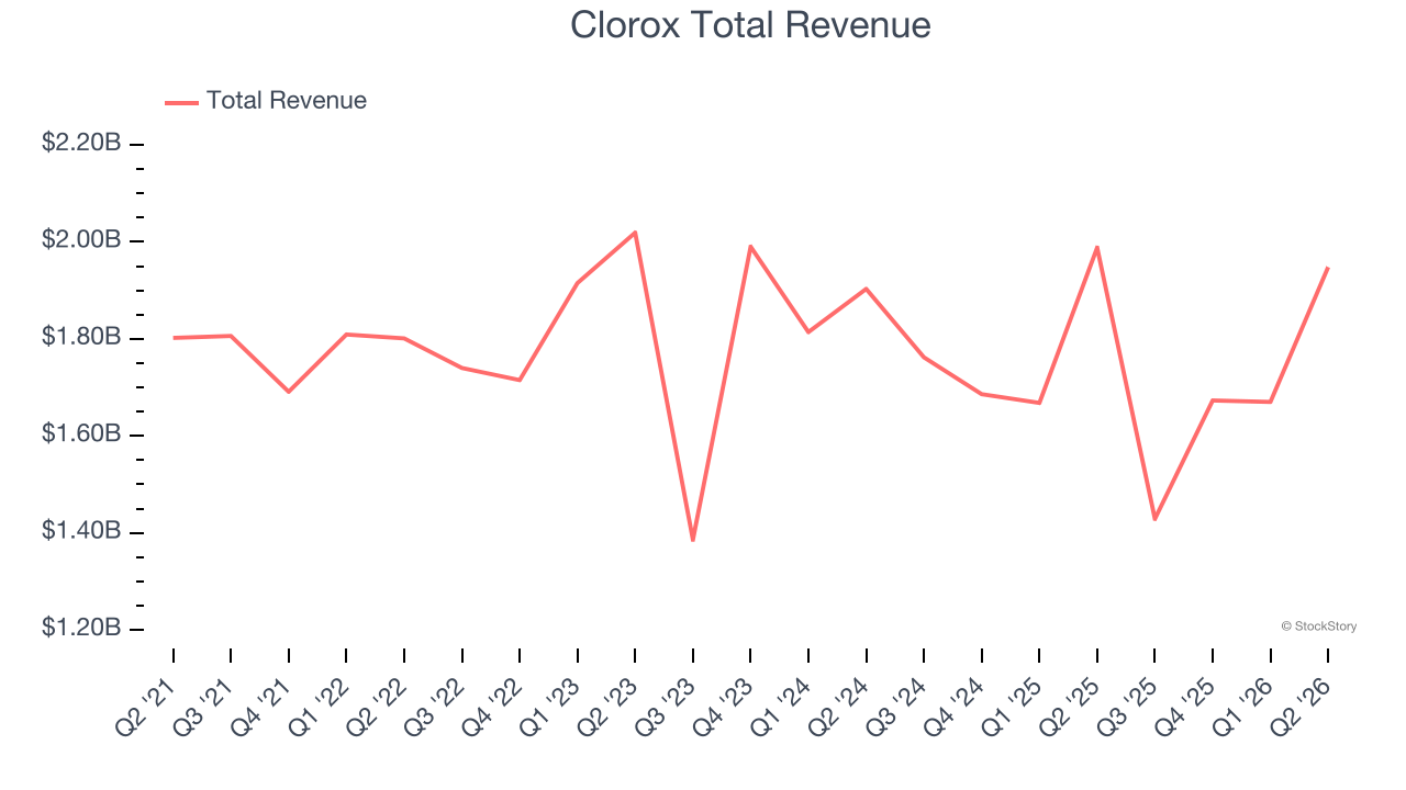 Clorox Total Revenue