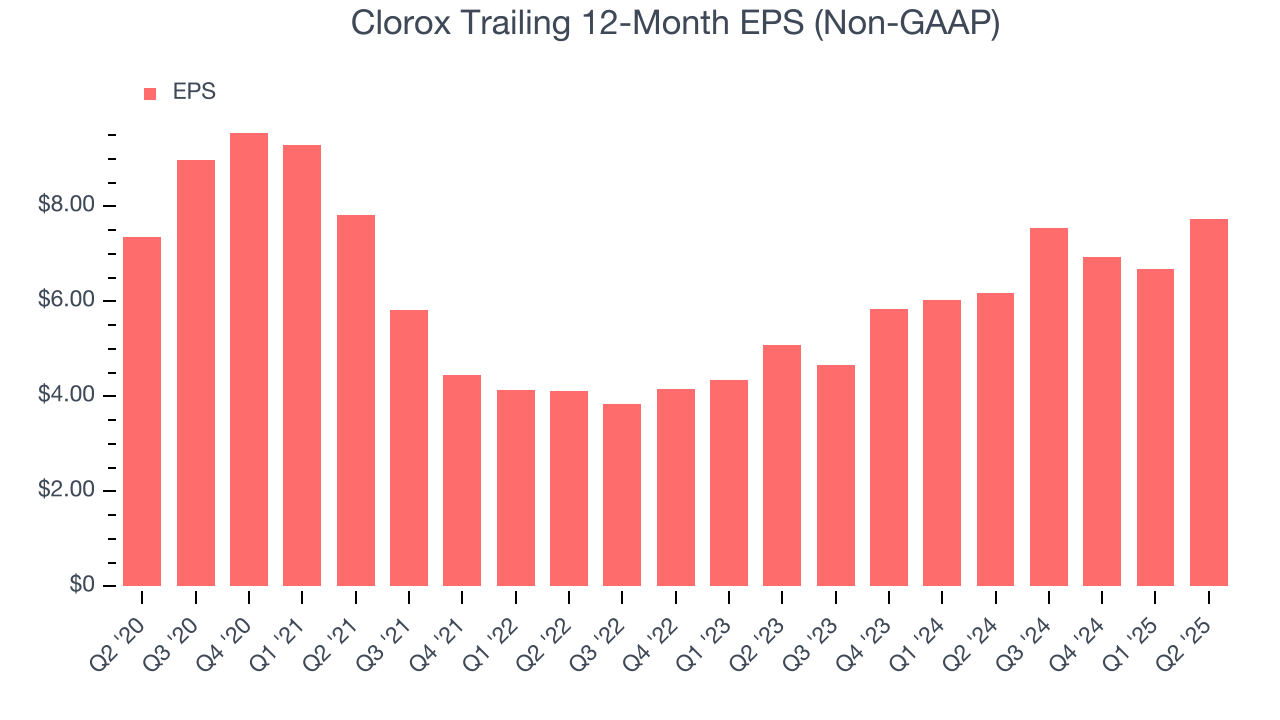 Clorox Trailing 12-Month EPS (Non-GAAP)