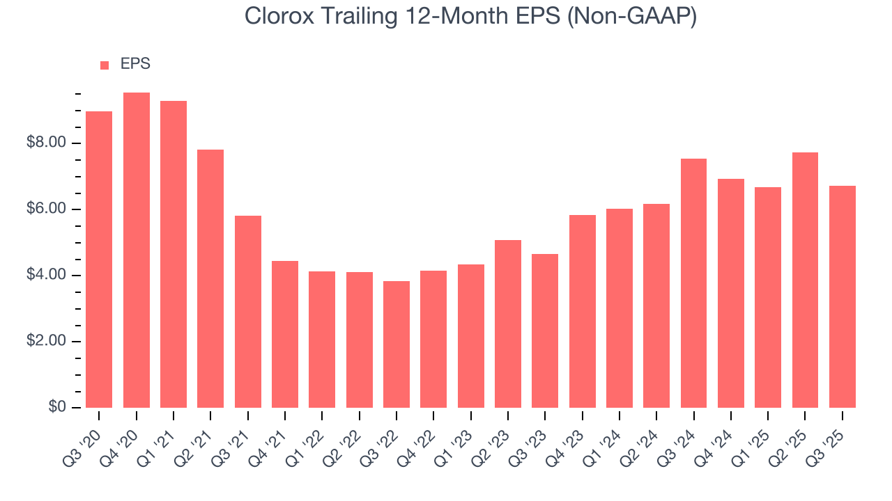 Clorox Trailing 12-Month EPS (Non-GAAP)