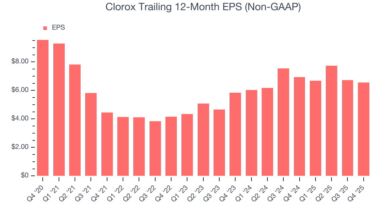 Clorox Trailing 12-Month EPS (Non-GAAP)