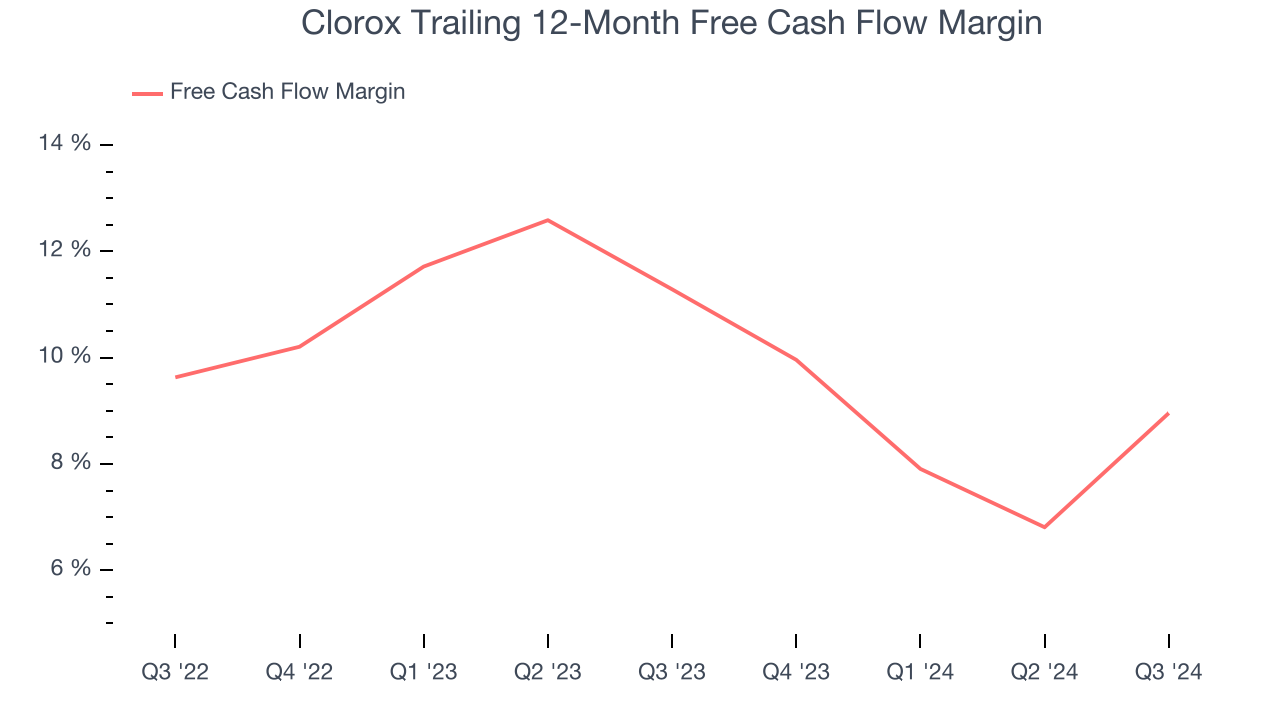 Clorox Trailing 12-Month Free Cash Flow Margin