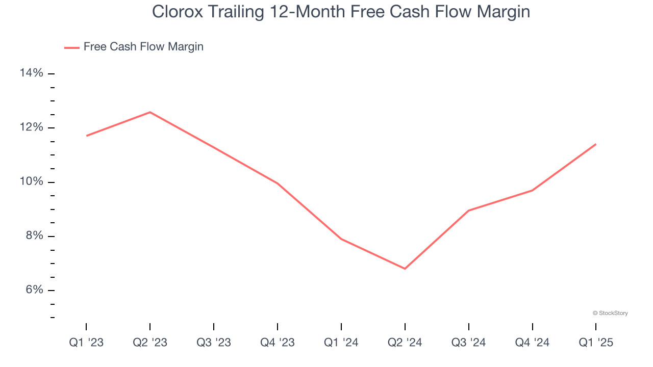 Clorox Trailing 12-Month Free Cash Flow Margin