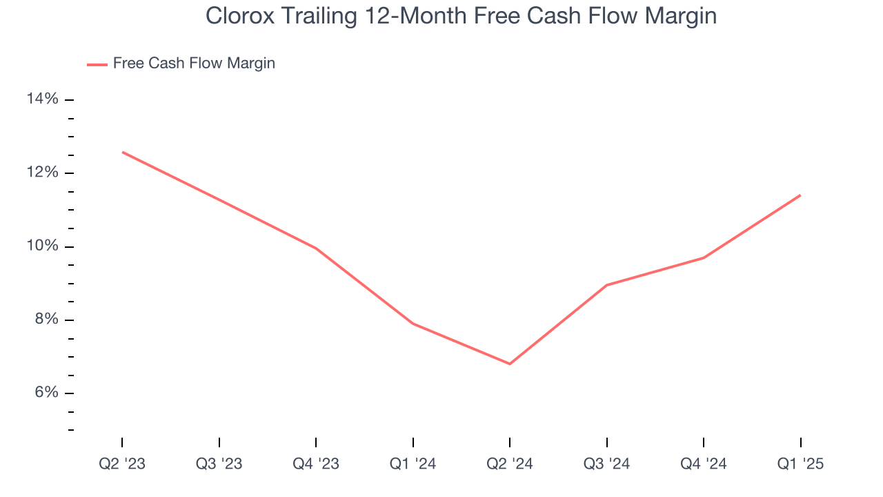 Clorox Trailing 12-Month Free Cash Flow Margin