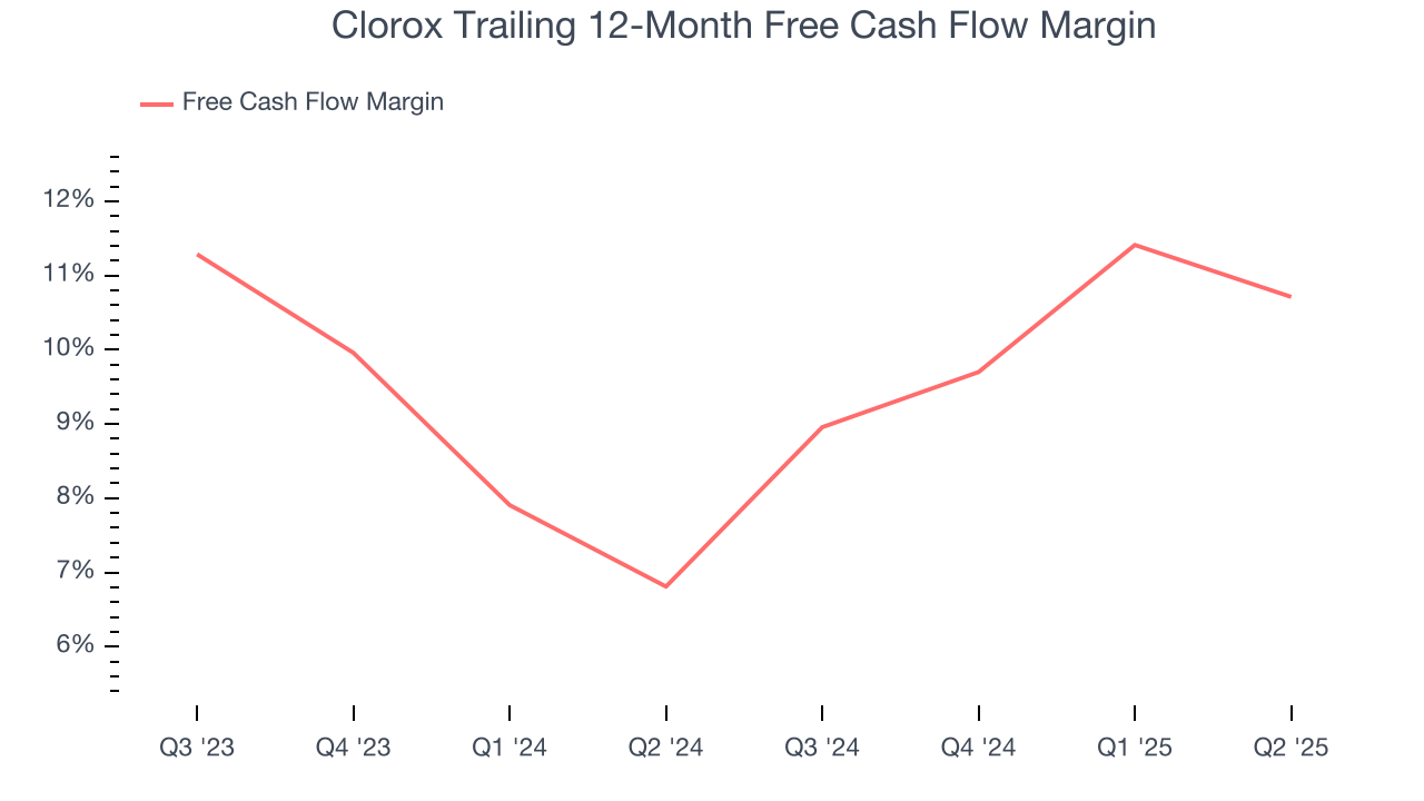Clorox Trailing 12-Month Free Cash Flow Margin