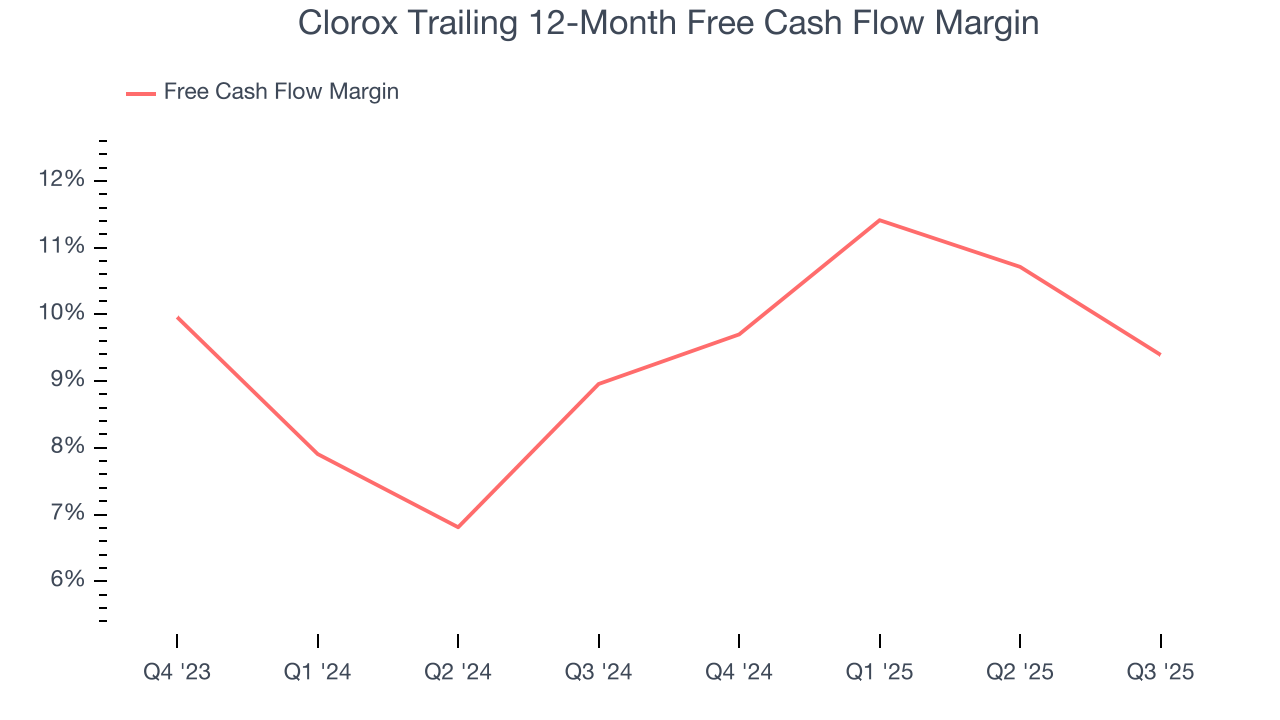 Clorox Trailing 12-Month Free Cash Flow Margin