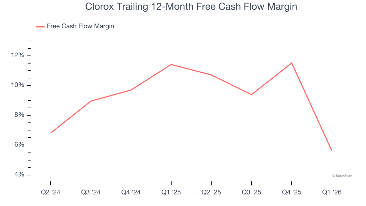 Clorox Trailing 12-Month Free Cash Flow Margin