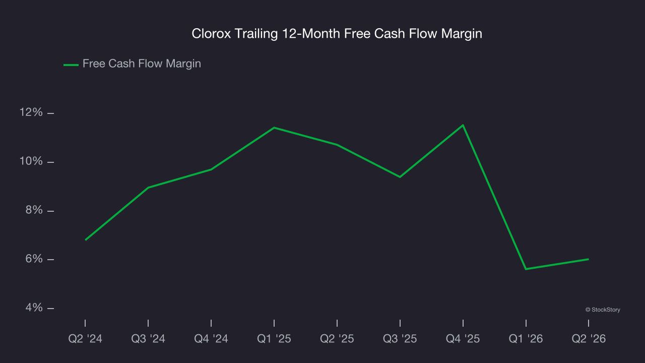 Clorox Trailing 12-Month Free Cash Flow Margin