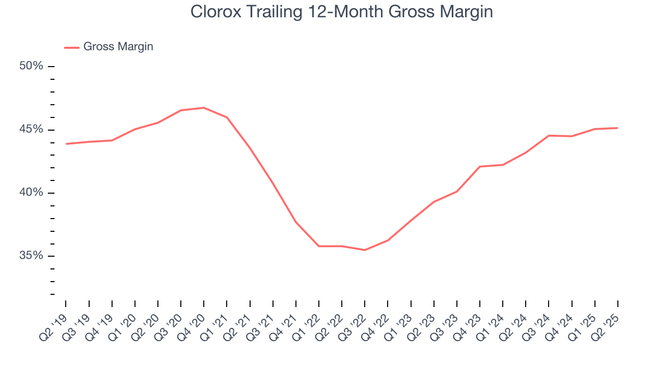Clorox Trailing 12-Month Gross Margin