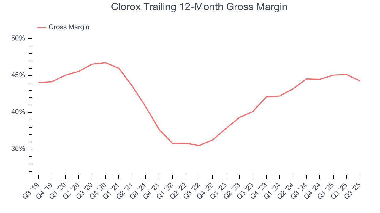 Clorox Trailing 12-Month Gross Margin