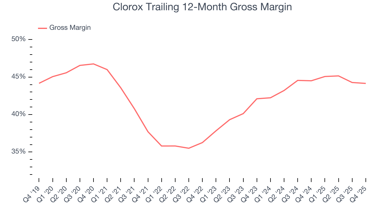 Clorox Trailing 12-Month Gross Margin