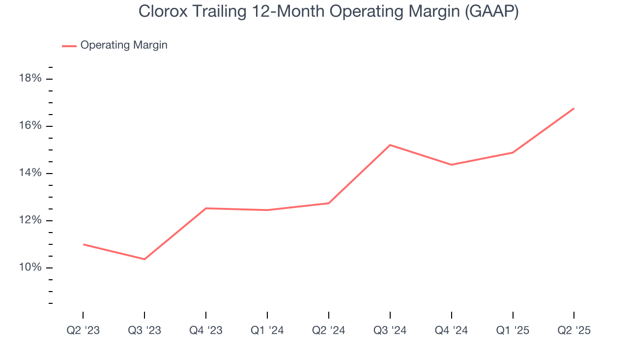 Clorox Trailing 12-Month Operating Margin (GAAP)
